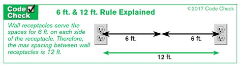 electrical outlet box spaci|6 12 rule for outlets.